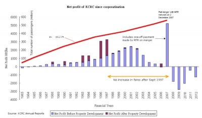 http://en.wikipedia.org/wiki/File:KCRC_profits_from_1983_to_2012.png