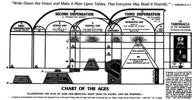 Bible prophecy chart - Wikipedia - Public Domain in US