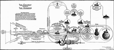 Bible prophecy chart - Wikipedia - US Public Domain